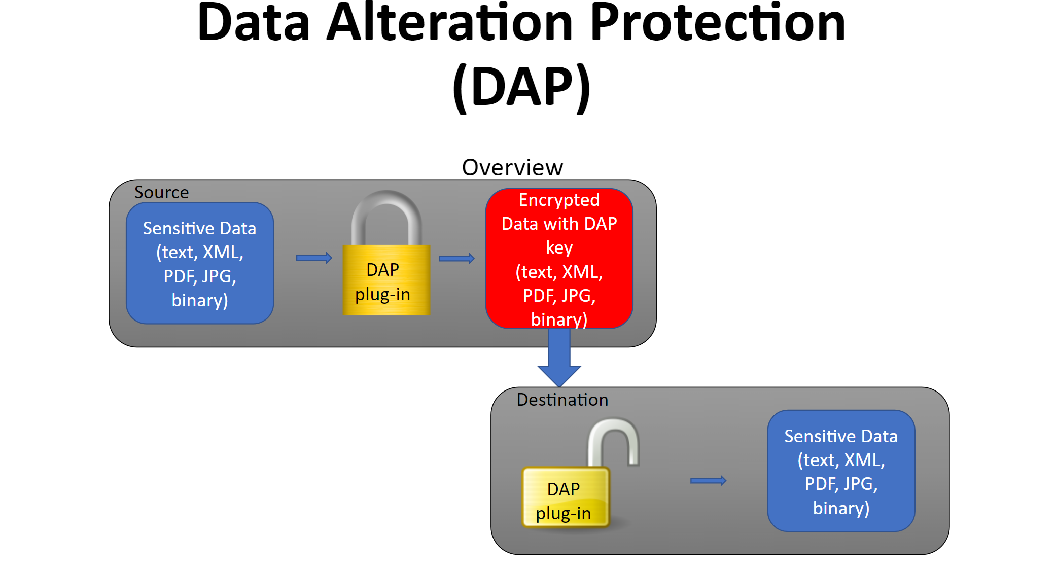 DAPtool