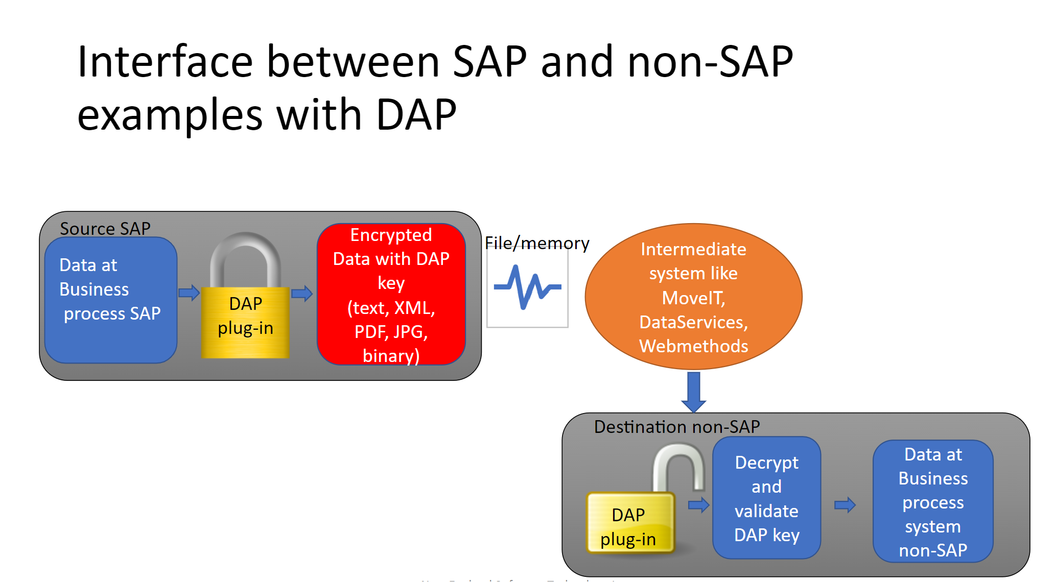 DAPtool